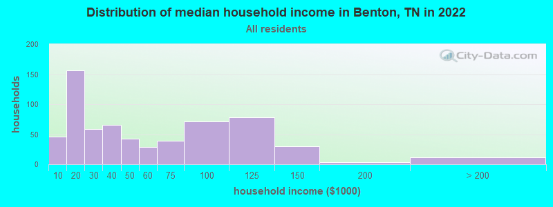 Distribution of median household income in Benton, TN in 2021