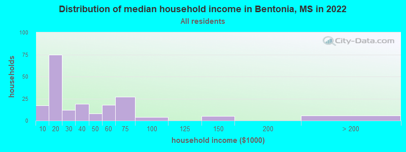 Distribution of median household income in Bentonia, MS in 2022