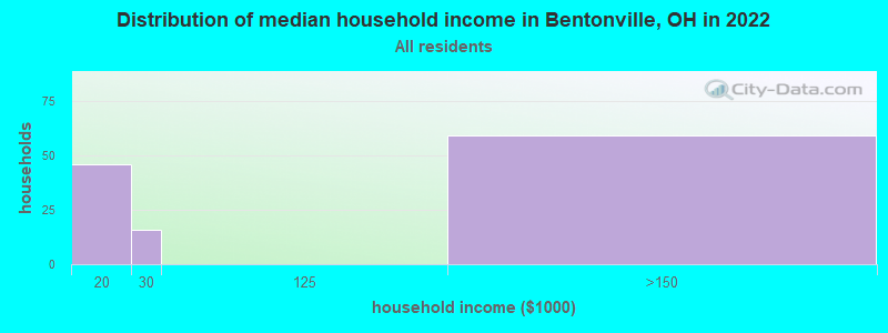 Distribution of median household income in Bentonville, OH in 2022