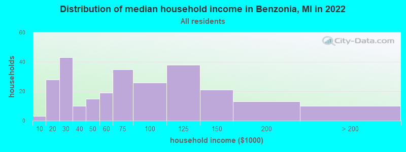 Distribution of median household income in Benzonia, MI in 2021
