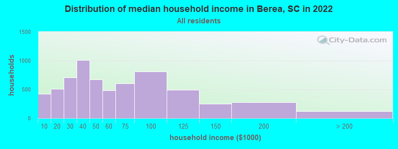 Distribution of median household income in Berea, SC in 2022