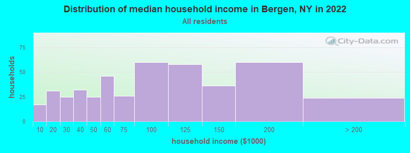 Distribution of median household income in Bergen, NY in 2022