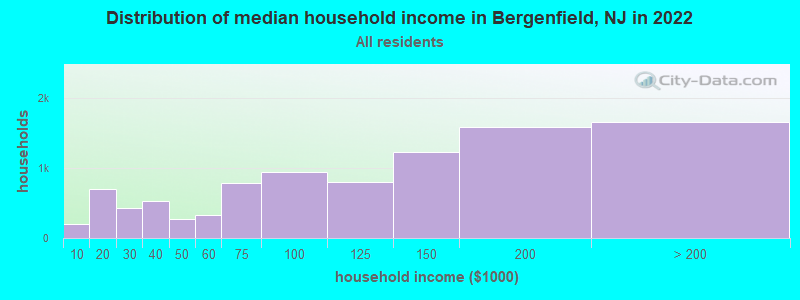 Distribution of median household income in Bergenfield, NJ in 2021