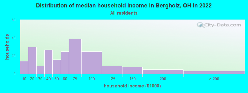 Distribution of median household income in Bergholz, OH in 2019