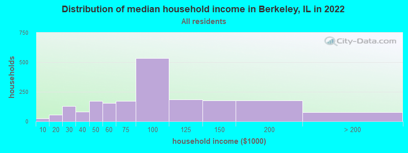 Distribution of median household income in Berkeley, IL in 2021