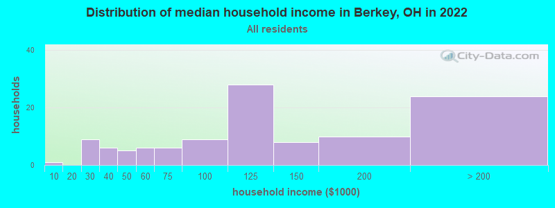 Distribution of median household income in Berkey, OH in 2022