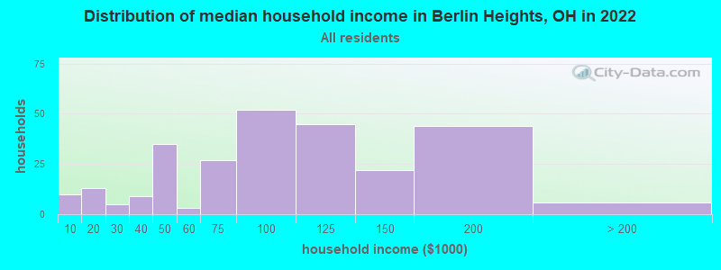 Distribution of median household income in Berlin Heights, OH in 2022