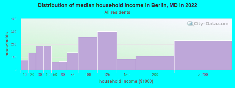 Distribution of median household income in Berlin, MD in 2019