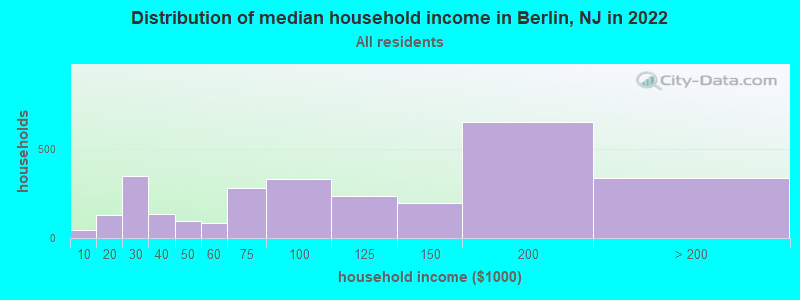 Distribution of median household income in Berlin, NJ in 2019