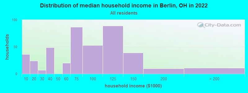 Distribution of median household income in Berlin, OH in 2022