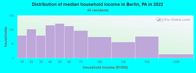 Distribution of median household income in Berlin, PA in 2021