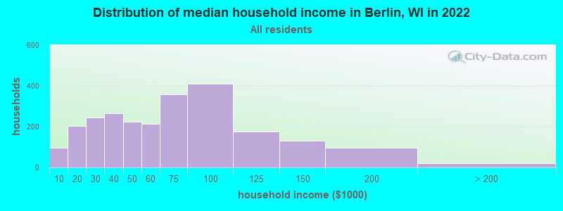Distribution of median household income in Berlin, WI in 2019