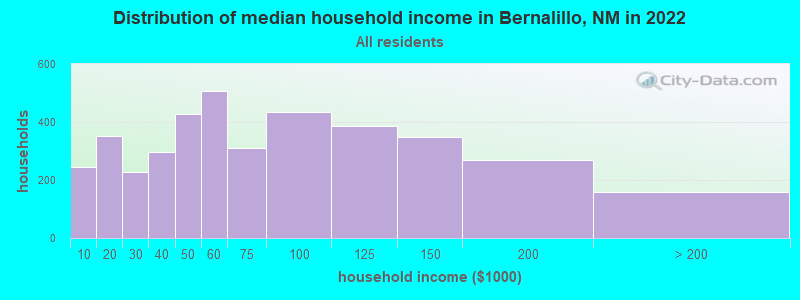 Distribution of median household income in Bernalillo, NM in 2019