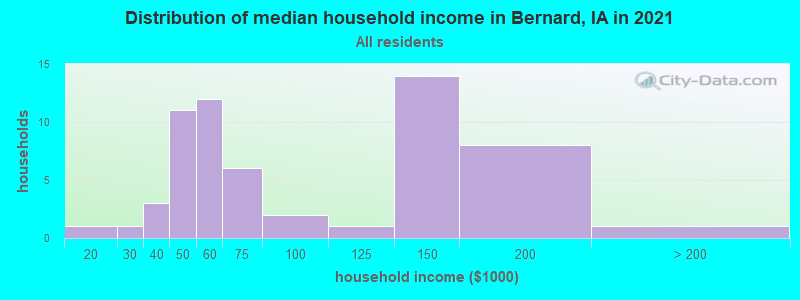 Distribution of median household income in Bernard, IA in 2022