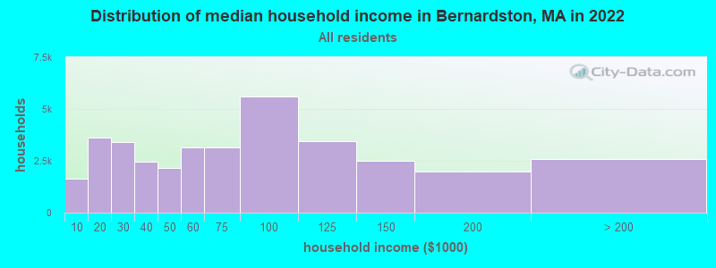 Distribution of median household income in Bernardston, MA in 2022