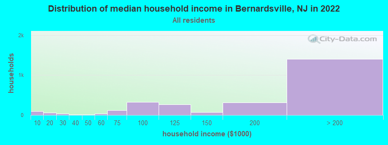 Distribution of median household income in Bernardsville, NJ in 2022