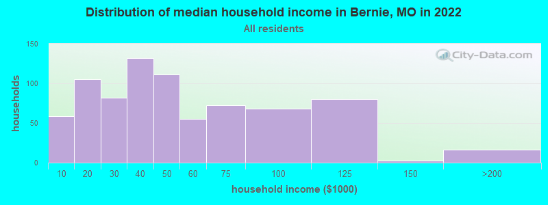 Distribution of median household income in Bernie, MO in 2019