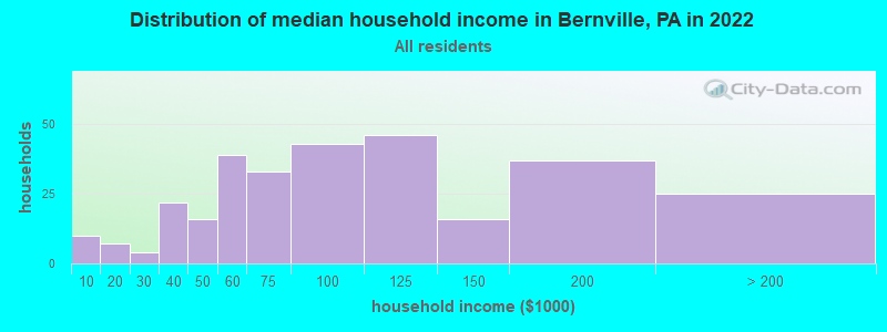 Distribution of median household income in Bernville, PA in 2019