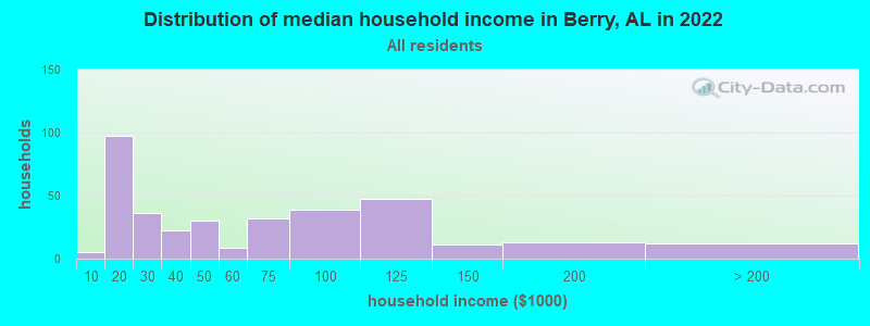 Distribution of median household income in Berry, AL in 2022