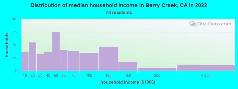 Distribution of median household income in Berry Creek, CA in 2019