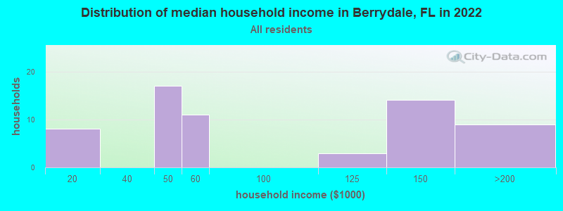 Distribution of median household income in Berrydale, FL in 2021