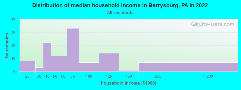 Distribution of median household income in Berrysburg, PA in 2022