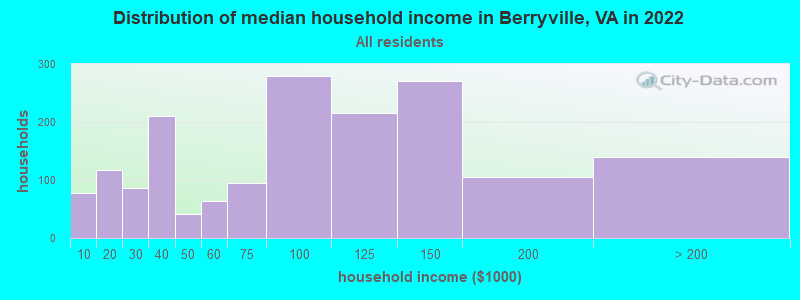 Distribution of median household income in Berryville, VA in 2022