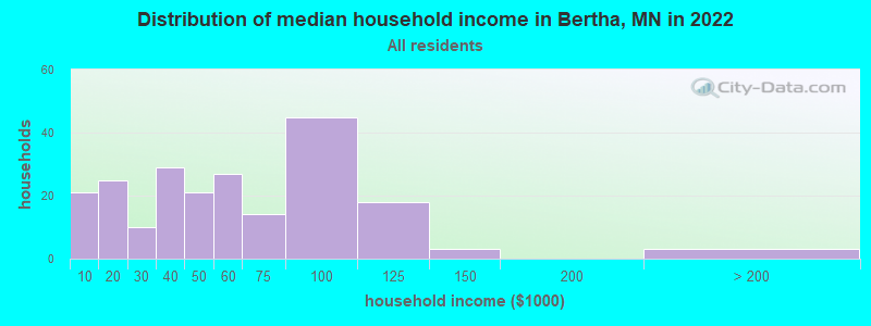 Distribution of median household income in Bertha, MN in 2022