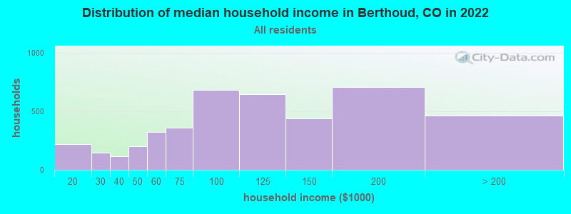 Distribution of median household income in Berthoud, CO in 2019