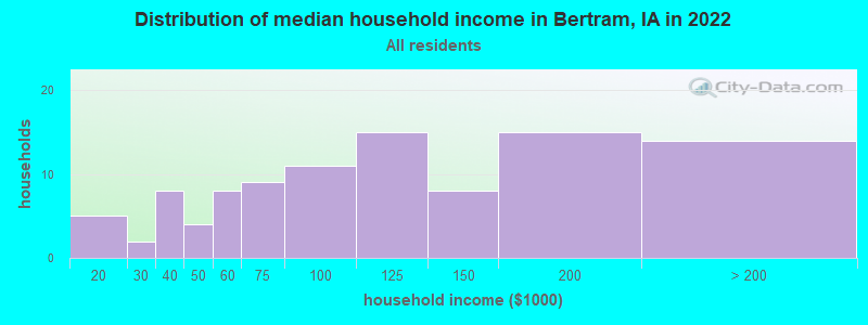 Distribution of median household income in Bertram, IA in 2022