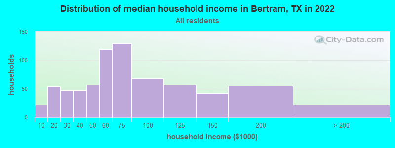Distribution of median household income in Bertram, TX in 2022
