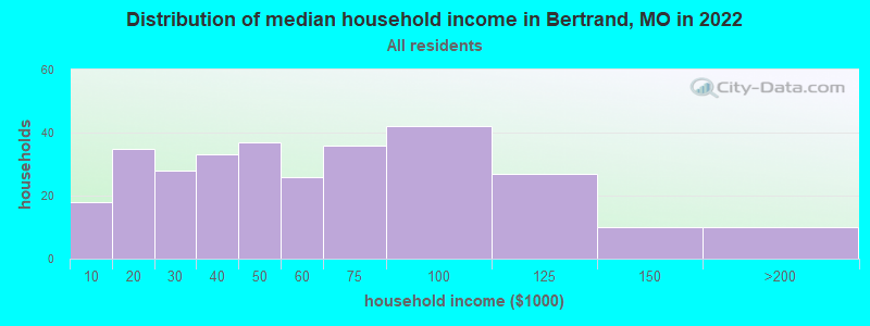 Distribution of median household income in Bertrand, MO in 2022