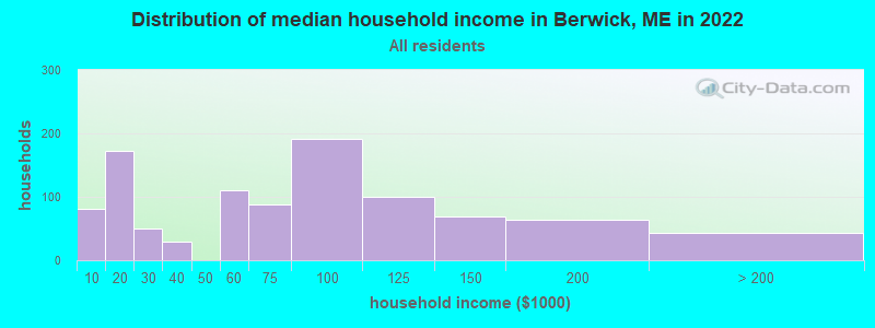 Distribution of median household income in Berwick, ME in 2022