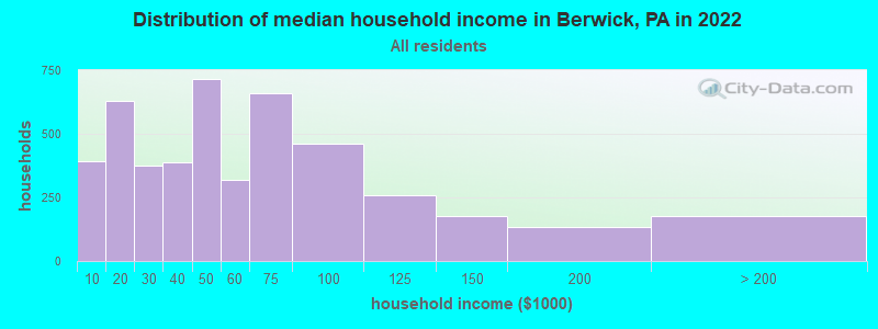 Distribution of median household income in Berwick, PA in 2019