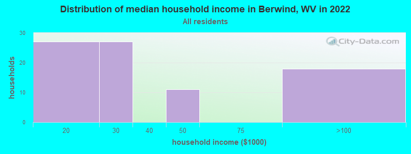 Distribution of median household income in Berwind, WV in 2022