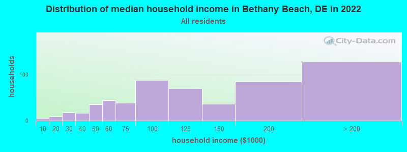 Distribution of median household income in Bethany Beach, DE in 2019