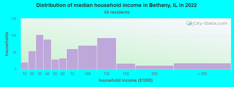 Distribution of median household income in Bethany, IL in 2022