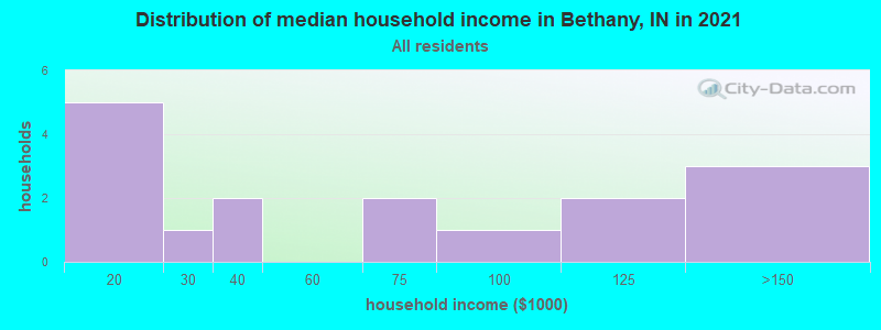 Distribution of median household income in Bethany, IN in 2022