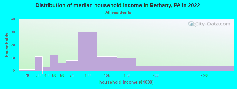 Distribution of median household income in Bethany, PA in 2022
