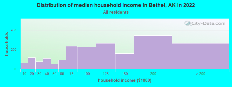 Distribution of median household income in Bethel, AK in 2021