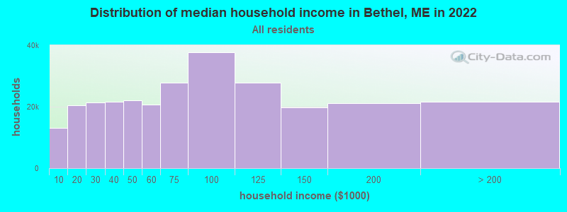 Distribution of median household income in Bethel, ME in 2022