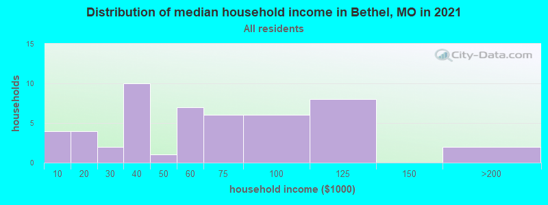 Distribution of median household income in Bethel, MO in 2022