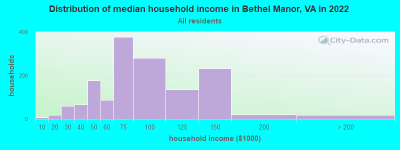 Distribution of median household income in Bethel Manor, VA in 2022