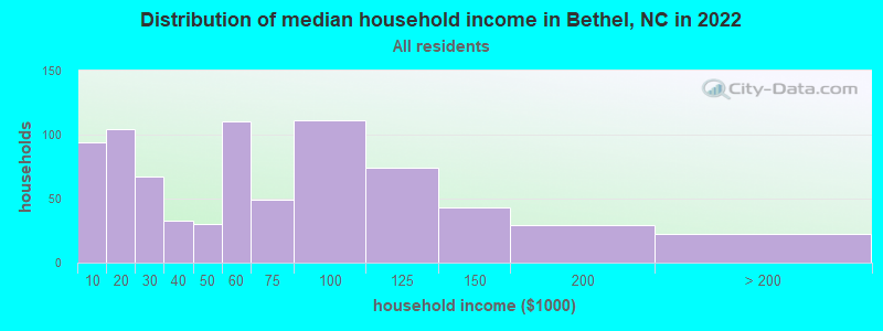 Distribution of median household income in Bethel, NC in 2022
