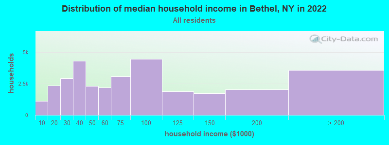 Distribution of median household income in Bethel, NY in 2019