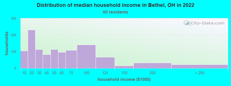 Distribution of median household income in Bethel, OH in 2019