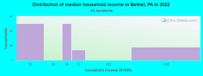 Distribution of median household income in Bethel, PA in 2022
