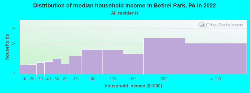 Distribution of median household income in Bethel Park, PA in 2021