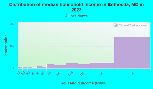 Distribution of median household income in Bethesda, MD in 2019