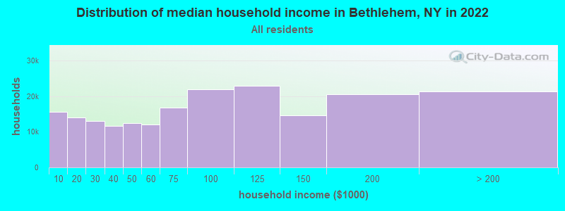 Distribution of median household income in Bethlehem, NY in 2022